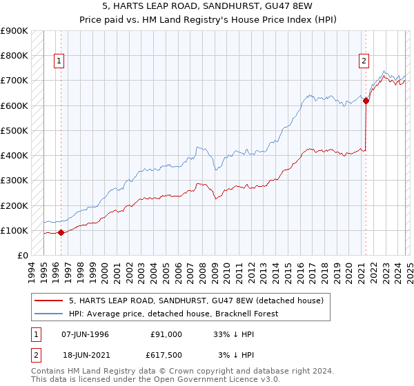 5, HARTS LEAP ROAD, SANDHURST, GU47 8EW: Price paid vs HM Land Registry's House Price Index