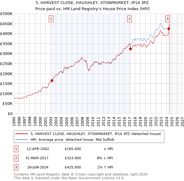 5, HARVEST CLOSE, HAUGHLEY, STOWMARKET, IP14 3PZ: Price paid vs HM Land Registry's House Price Index