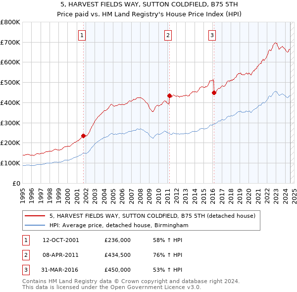 5, HARVEST FIELDS WAY, SUTTON COLDFIELD, B75 5TH: Price paid vs HM Land Registry's House Price Index