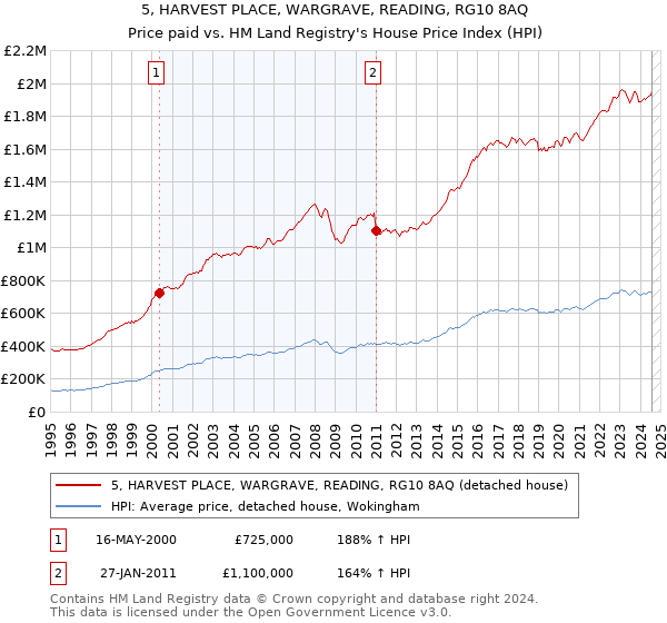 5, HARVEST PLACE, WARGRAVE, READING, RG10 8AQ: Price paid vs HM Land Registry's House Price Index