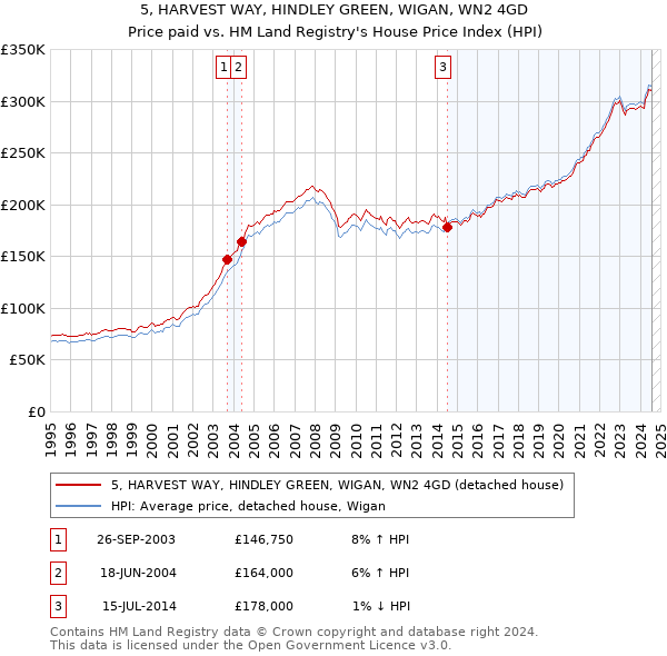 5, HARVEST WAY, HINDLEY GREEN, WIGAN, WN2 4GD: Price paid vs HM Land Registry's House Price Index