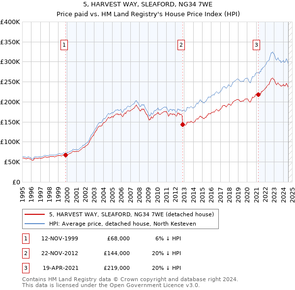 5, HARVEST WAY, SLEAFORD, NG34 7WE: Price paid vs HM Land Registry's House Price Index