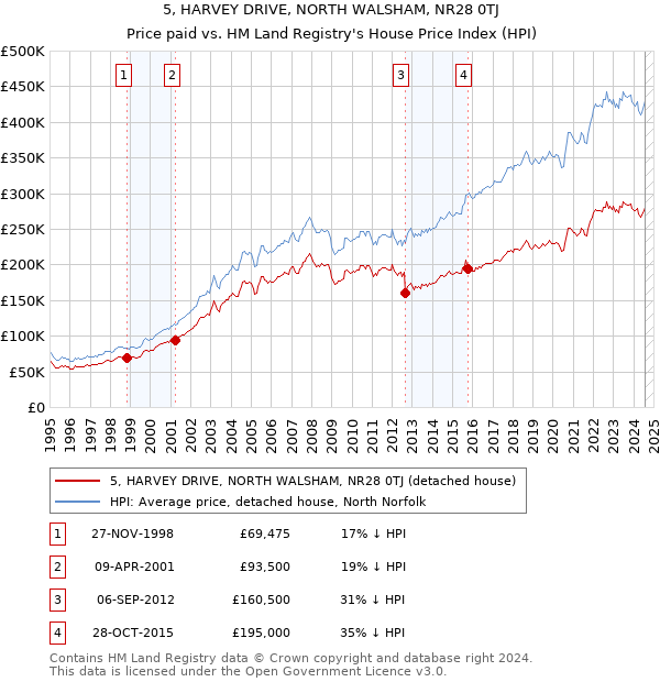 5, HARVEY DRIVE, NORTH WALSHAM, NR28 0TJ: Price paid vs HM Land Registry's House Price Index