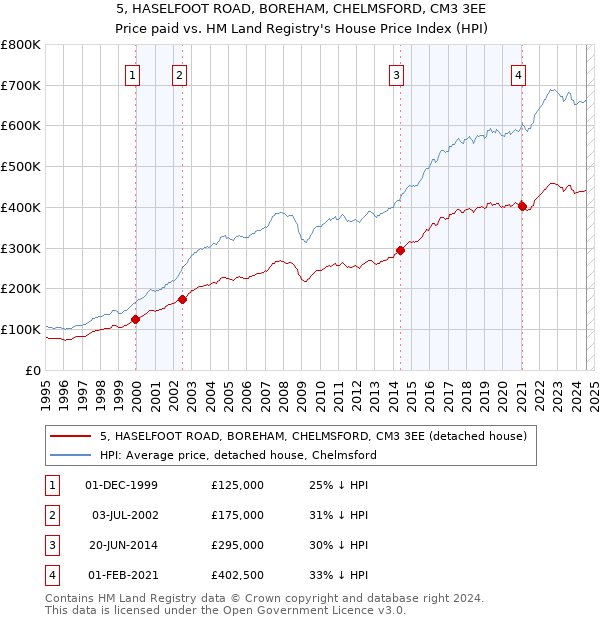 5, HASELFOOT ROAD, BOREHAM, CHELMSFORD, CM3 3EE: Price paid vs HM Land Registry's House Price Index