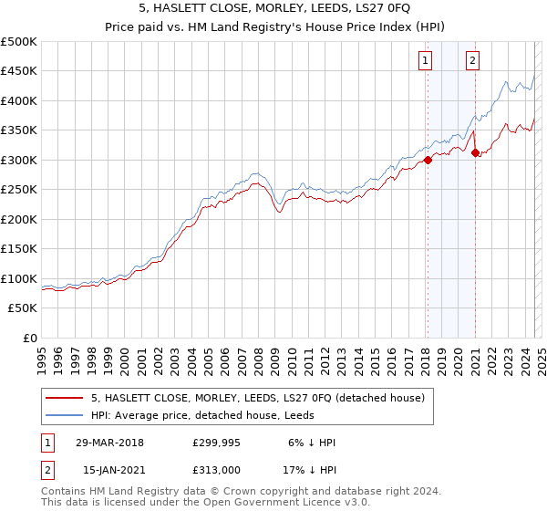 5, HASLETT CLOSE, MORLEY, LEEDS, LS27 0FQ: Price paid vs HM Land Registry's House Price Index