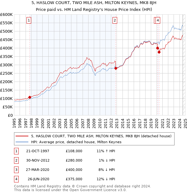 5, HASLOW COURT, TWO MILE ASH, MILTON KEYNES, MK8 8JH: Price paid vs HM Land Registry's House Price Index