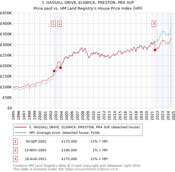 5, HASSALL DRIVE, ELSWICK, PRESTON, PR4 3UP: Price paid vs HM Land Registry's House Price Index