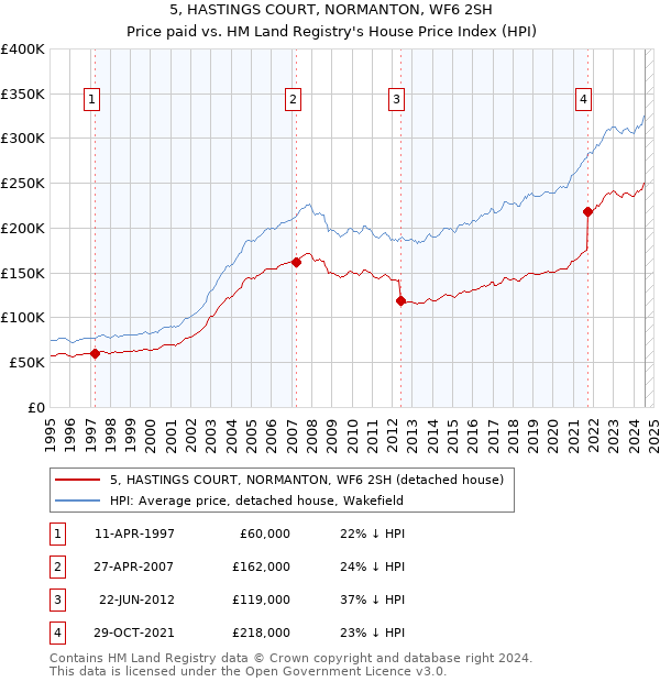 5, HASTINGS COURT, NORMANTON, WF6 2SH: Price paid vs HM Land Registry's House Price Index