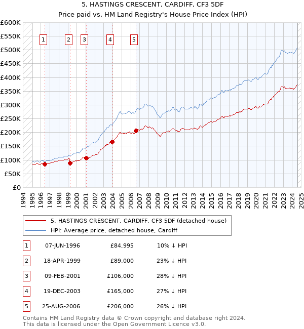 5, HASTINGS CRESCENT, CARDIFF, CF3 5DF: Price paid vs HM Land Registry's House Price Index