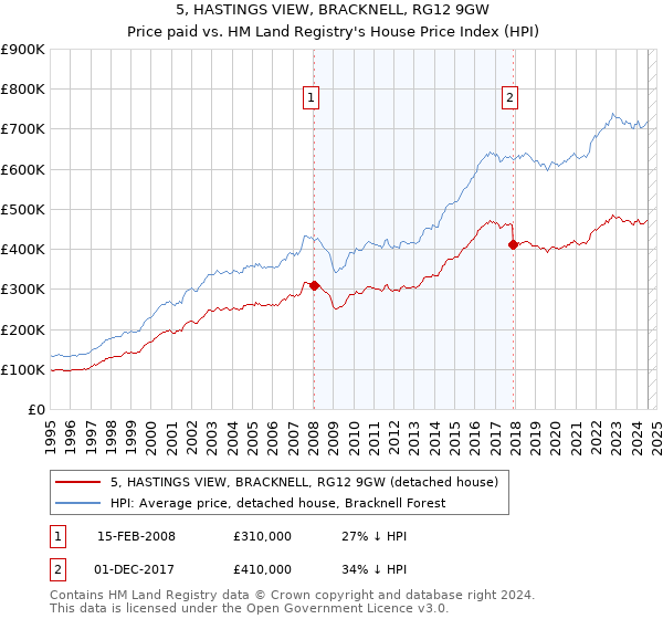 5, HASTINGS VIEW, BRACKNELL, RG12 9GW: Price paid vs HM Land Registry's House Price Index