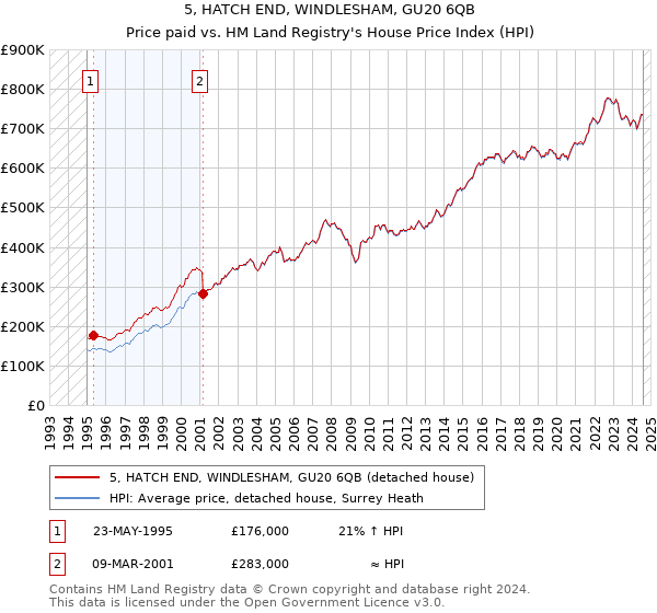 5, HATCH END, WINDLESHAM, GU20 6QB: Price paid vs HM Land Registry's House Price Index