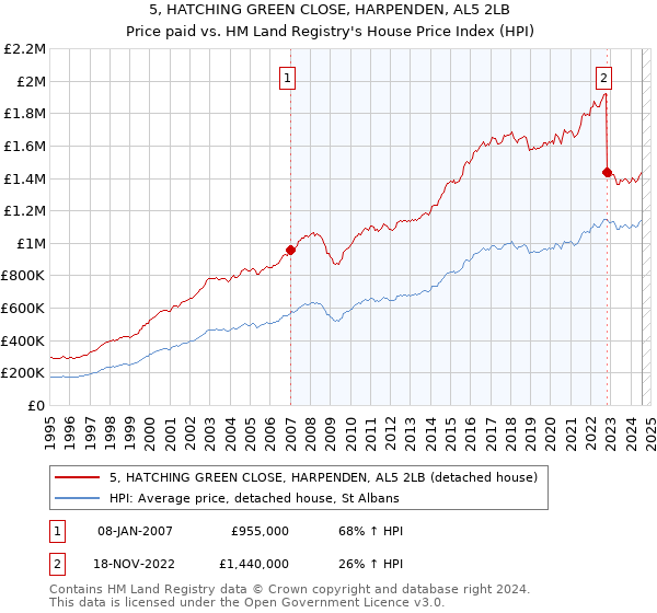 5, HATCHING GREEN CLOSE, HARPENDEN, AL5 2LB: Price paid vs HM Land Registry's House Price Index