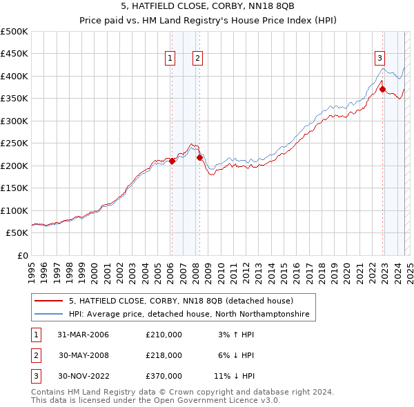 5, HATFIELD CLOSE, CORBY, NN18 8QB: Price paid vs HM Land Registry's House Price Index