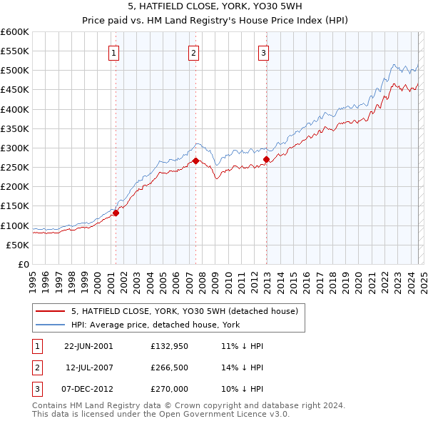 5, HATFIELD CLOSE, YORK, YO30 5WH: Price paid vs HM Land Registry's House Price Index