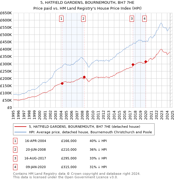 5, HATFIELD GARDENS, BOURNEMOUTH, BH7 7HE: Price paid vs HM Land Registry's House Price Index