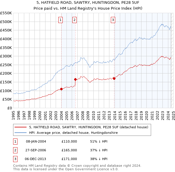 5, HATFIELD ROAD, SAWTRY, HUNTINGDON, PE28 5UF: Price paid vs HM Land Registry's House Price Index