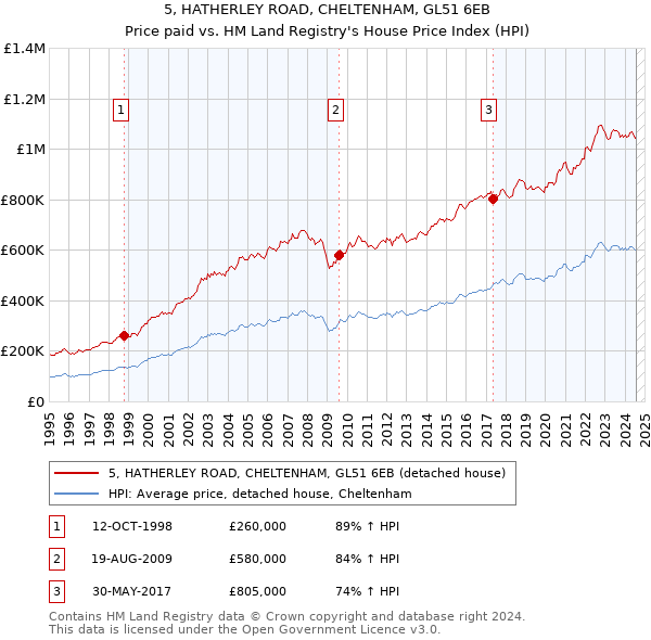 5, HATHERLEY ROAD, CHELTENHAM, GL51 6EB: Price paid vs HM Land Registry's House Price Index