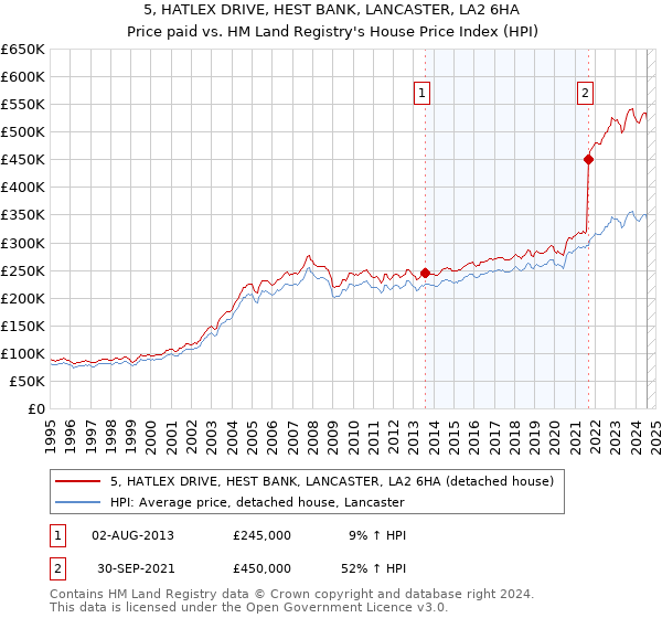 5, HATLEX DRIVE, HEST BANK, LANCASTER, LA2 6HA: Price paid vs HM Land Registry's House Price Index