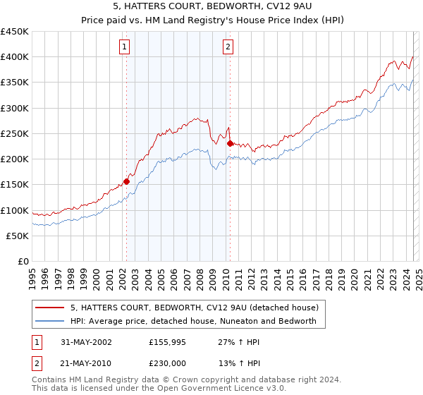 5, HATTERS COURT, BEDWORTH, CV12 9AU: Price paid vs HM Land Registry's House Price Index