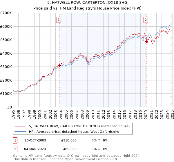 5, HATWELL ROW, CARTERTON, OX18 3HG: Price paid vs HM Land Registry's House Price Index