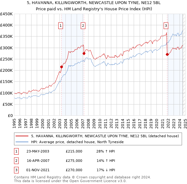 5, HAVANNA, KILLINGWORTH, NEWCASTLE UPON TYNE, NE12 5BL: Price paid vs HM Land Registry's House Price Index