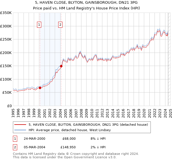 5, HAVEN CLOSE, BLYTON, GAINSBOROUGH, DN21 3PG: Price paid vs HM Land Registry's House Price Index