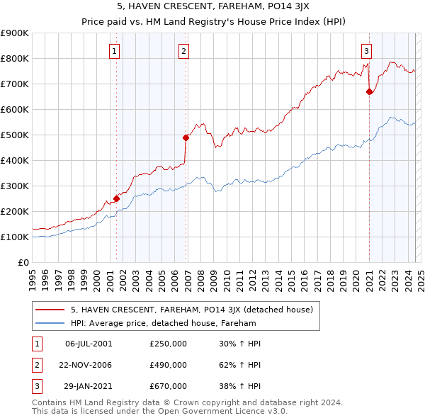 5, HAVEN CRESCENT, FAREHAM, PO14 3JX: Price paid vs HM Land Registry's House Price Index