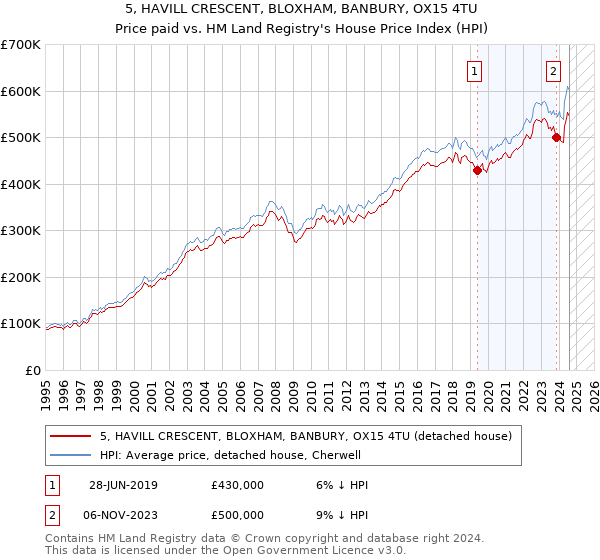 5, HAVILL CRESCENT, BLOXHAM, BANBURY, OX15 4TU: Price paid vs HM Land Registry's House Price Index