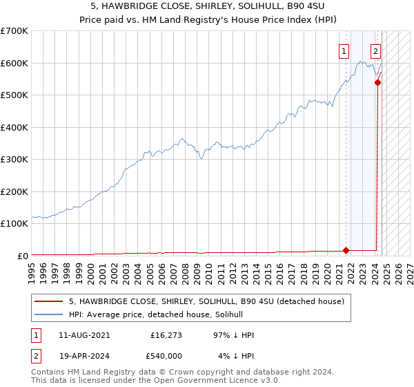 5, HAWBRIDGE CLOSE, SHIRLEY, SOLIHULL, B90 4SU: Price paid vs HM Land Registry's House Price Index