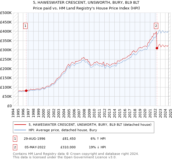 5, HAWESWATER CRESCENT, UNSWORTH, BURY, BL9 8LT: Price paid vs HM Land Registry's House Price Index