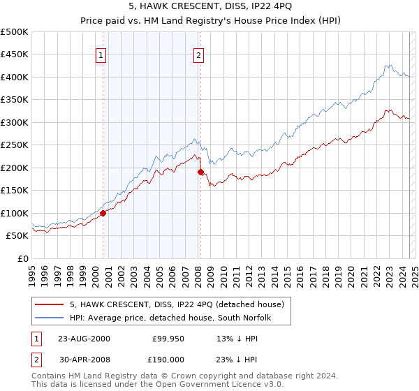 5, HAWK CRESCENT, DISS, IP22 4PQ: Price paid vs HM Land Registry's House Price Index