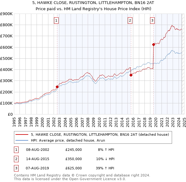 5, HAWKE CLOSE, RUSTINGTON, LITTLEHAMPTON, BN16 2AT: Price paid vs HM Land Registry's House Price Index