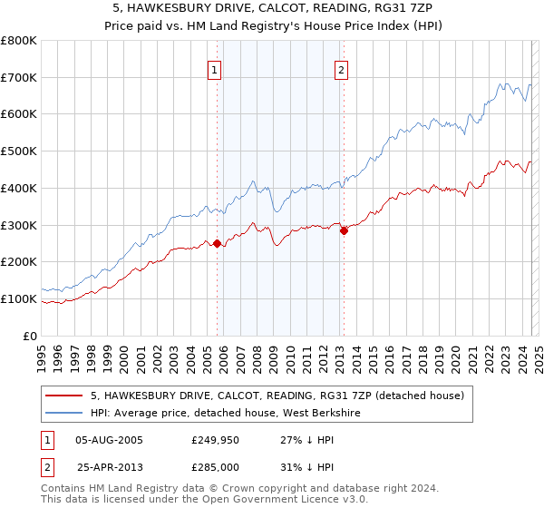 5, HAWKESBURY DRIVE, CALCOT, READING, RG31 7ZP: Price paid vs HM Land Registry's House Price Index