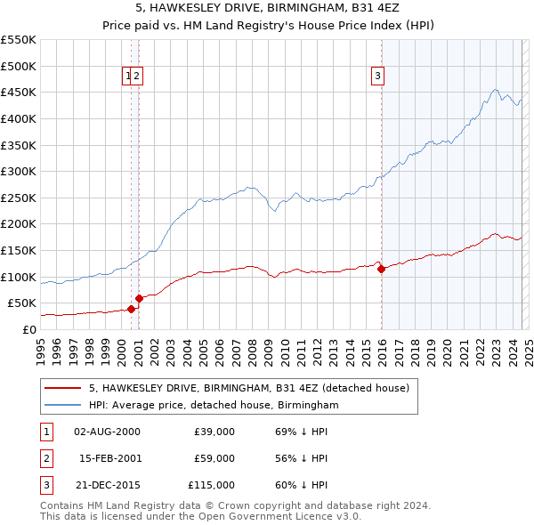 5, HAWKESLEY DRIVE, BIRMINGHAM, B31 4EZ: Price paid vs HM Land Registry's House Price Index