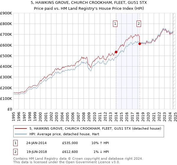 5, HAWKINS GROVE, CHURCH CROOKHAM, FLEET, GU51 5TX: Price paid vs HM Land Registry's House Price Index