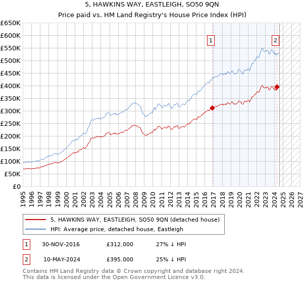 5, HAWKINS WAY, EASTLEIGH, SO50 9QN: Price paid vs HM Land Registry's House Price Index