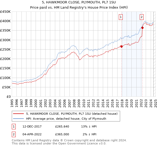 5, HAWKMOOR CLOSE, PLYMOUTH, PL7 1SU: Price paid vs HM Land Registry's House Price Index