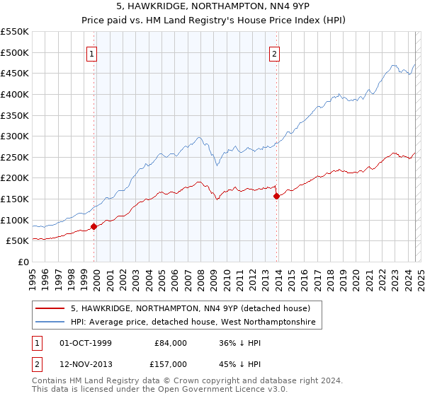 5, HAWKRIDGE, NORTHAMPTON, NN4 9YP: Price paid vs HM Land Registry's House Price Index