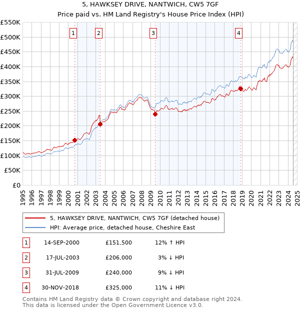 5, HAWKSEY DRIVE, NANTWICH, CW5 7GF: Price paid vs HM Land Registry's House Price Index