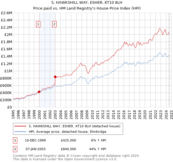 5, HAWKSHILL WAY, ESHER, KT10 8LH: Price paid vs HM Land Registry's House Price Index