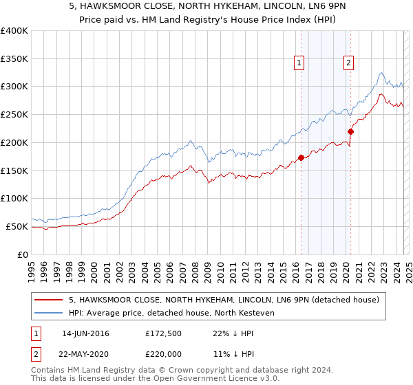 5, HAWKSMOOR CLOSE, NORTH HYKEHAM, LINCOLN, LN6 9PN: Price paid vs HM Land Registry's House Price Index