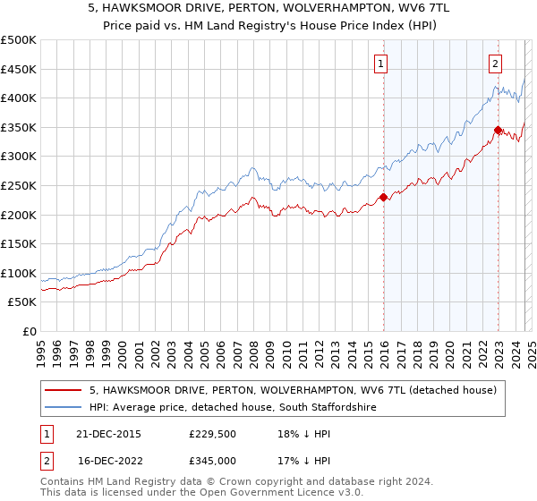 5, HAWKSMOOR DRIVE, PERTON, WOLVERHAMPTON, WV6 7TL: Price paid vs HM Land Registry's House Price Index