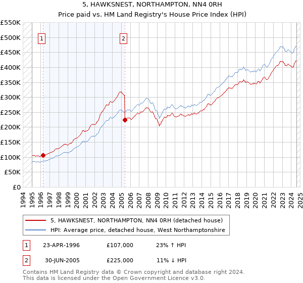 5, HAWKSNEST, NORTHAMPTON, NN4 0RH: Price paid vs HM Land Registry's House Price Index