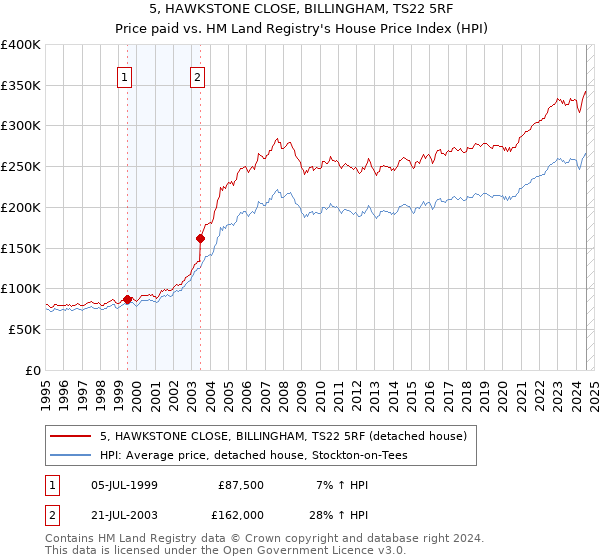 5, HAWKSTONE CLOSE, BILLINGHAM, TS22 5RF: Price paid vs HM Land Registry's House Price Index