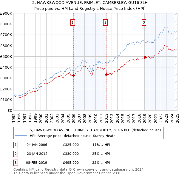 5, HAWKSWOOD AVENUE, FRIMLEY, CAMBERLEY, GU16 8LH: Price paid vs HM Land Registry's House Price Index