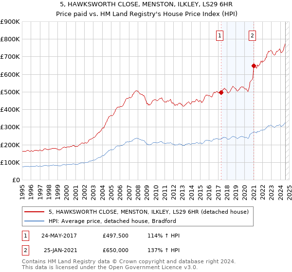 5, HAWKSWORTH CLOSE, MENSTON, ILKLEY, LS29 6HR: Price paid vs HM Land Registry's House Price Index