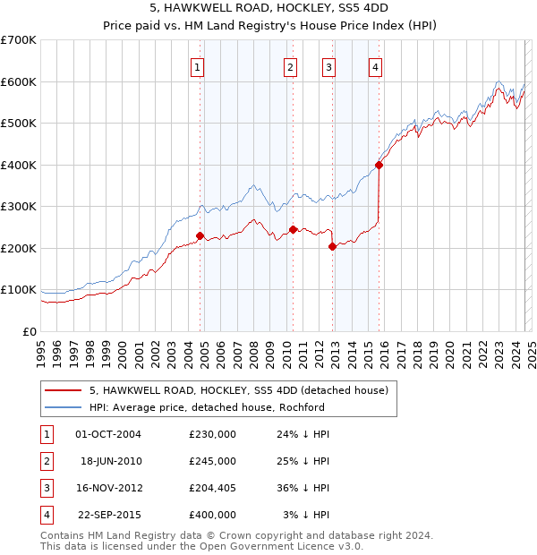 5, HAWKWELL ROAD, HOCKLEY, SS5 4DD: Price paid vs HM Land Registry's House Price Index