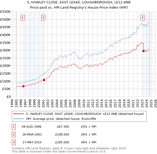 5, HAWLEY CLOSE, EAST LEAKE, LOUGHBOROUGH, LE12 6NB: Price paid vs HM Land Registry's House Price Index