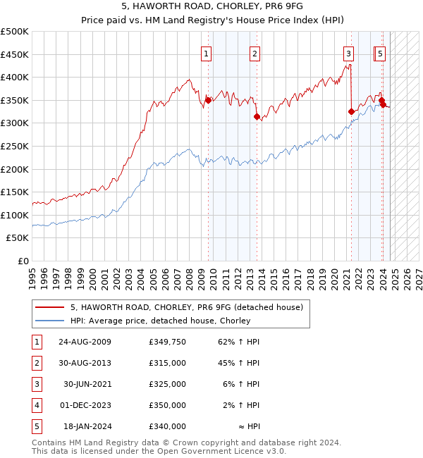 5, HAWORTH ROAD, CHORLEY, PR6 9FG: Price paid vs HM Land Registry's House Price Index