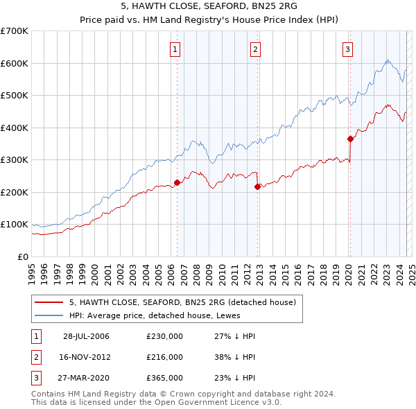 5, HAWTH CLOSE, SEAFORD, BN25 2RG: Price paid vs HM Land Registry's House Price Index